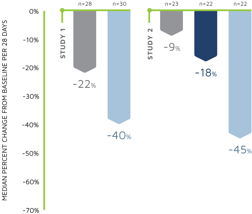 Reduction in monthly frequency of drop seizures among adult patients