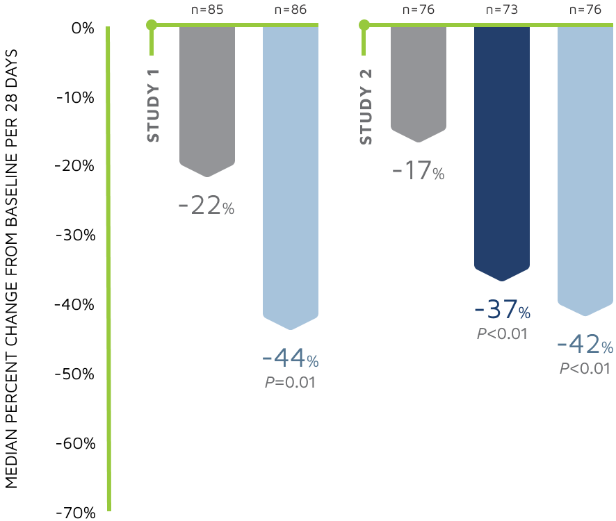 Reduction in monthly frequency of drop seizures