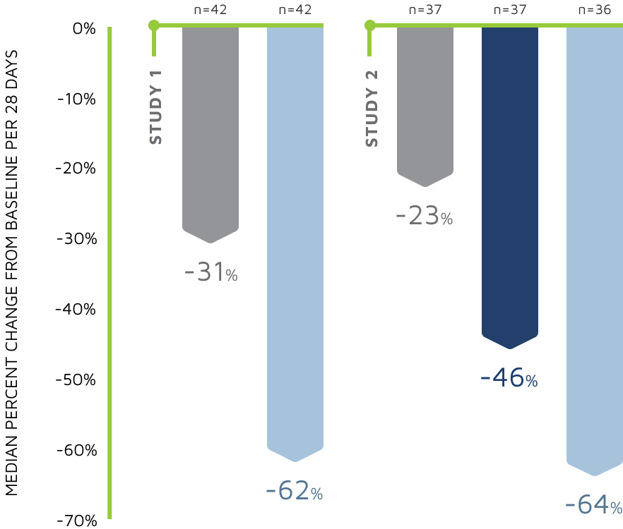 Among patients taking clobazam, those also taking EPIDIOLEX experienced a greater reduction in drop seizures than with placebo