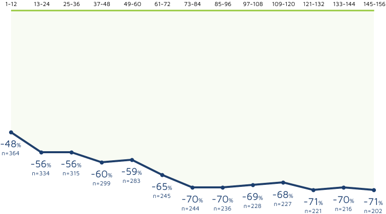 Epidiolex Dravet Syndrome - Patient Responder Rates with Epidiolex (≥50% Reduction in Convulsive Seizures)
