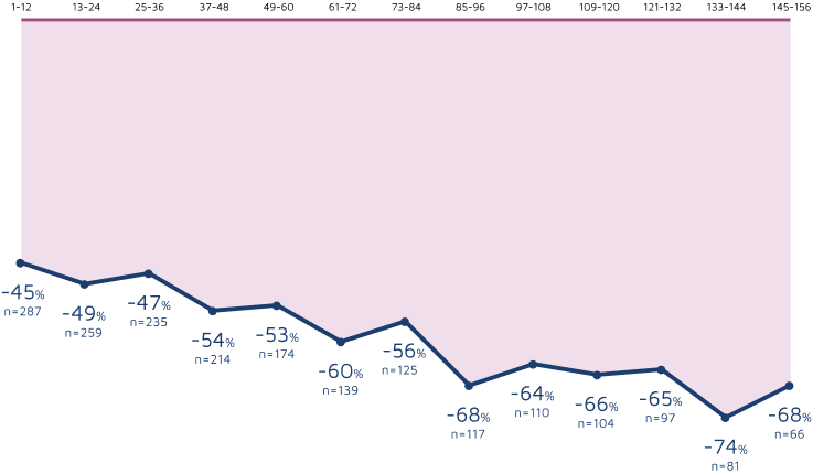 Dravet syndrome - Patient Responder Rates | EPIDIOLEX Line Chart