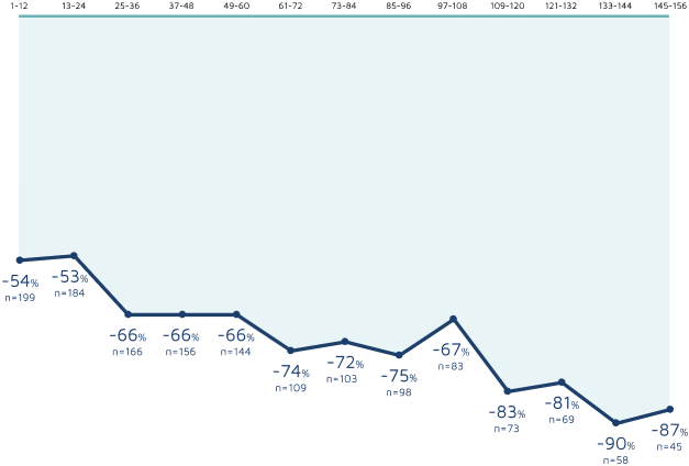 Ongoing Open-Label Extension Trial | EPIDIOLEX Line Chart